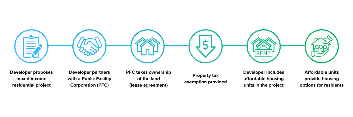 Infographic showing the PFC Process: Developer Proposes mixed-income residential project; developer partners with a public facility corporation; PFC takes ownership of the land (lease agreement); Property tax exemption provided; developer includes affordable housing units in the project; affordable units provide housing options for residents